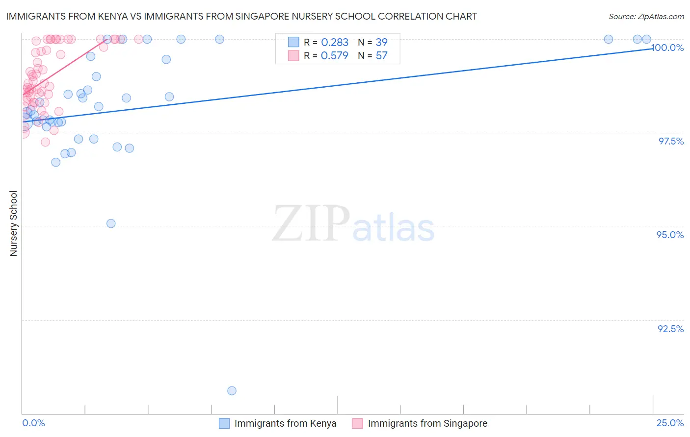 Immigrants from Kenya vs Immigrants from Singapore Nursery School
