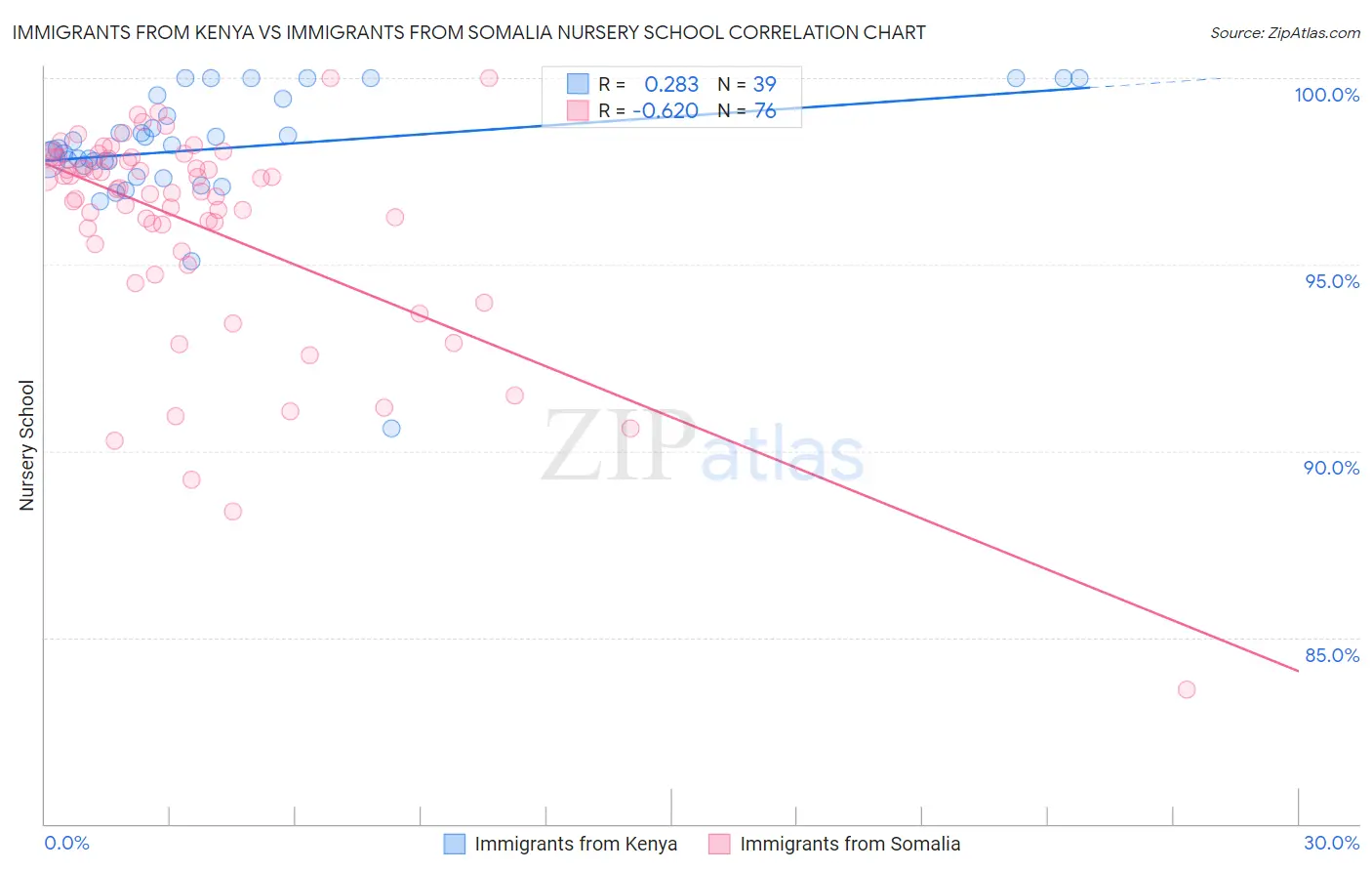Immigrants from Kenya vs Immigrants from Somalia Nursery School