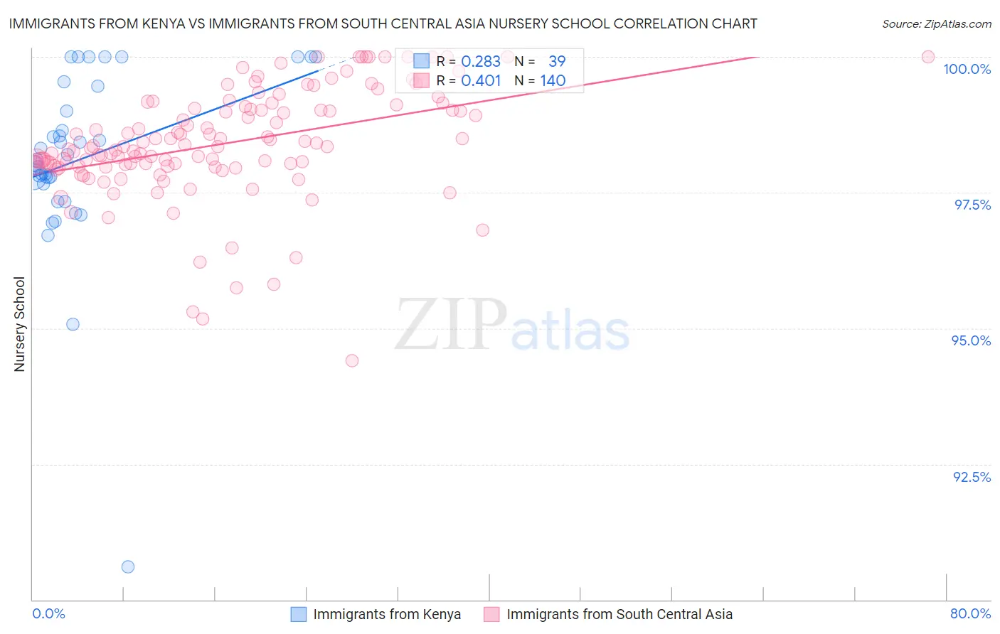 Immigrants from Kenya vs Immigrants from South Central Asia Nursery School