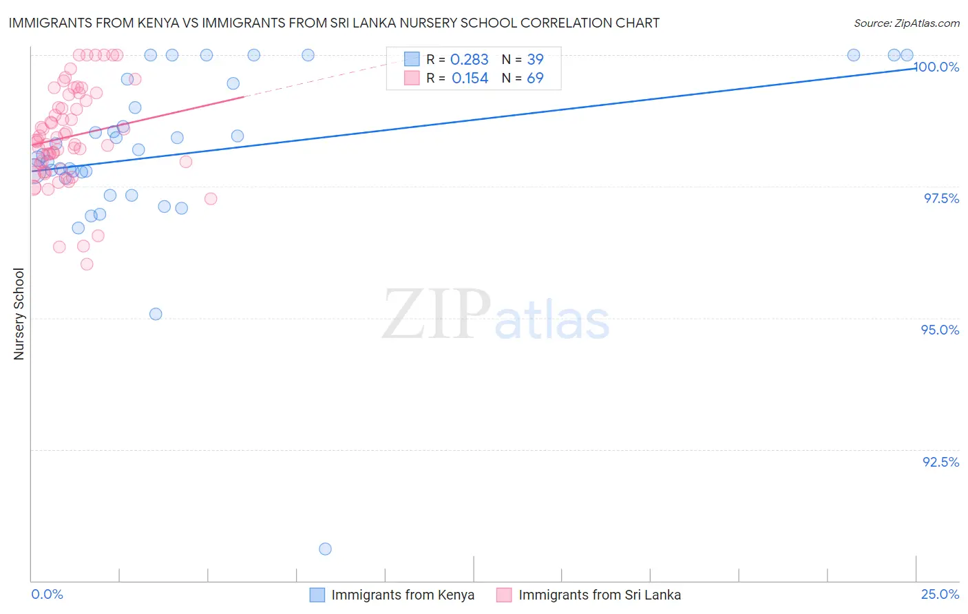 Immigrants from Kenya vs Immigrants from Sri Lanka Nursery School