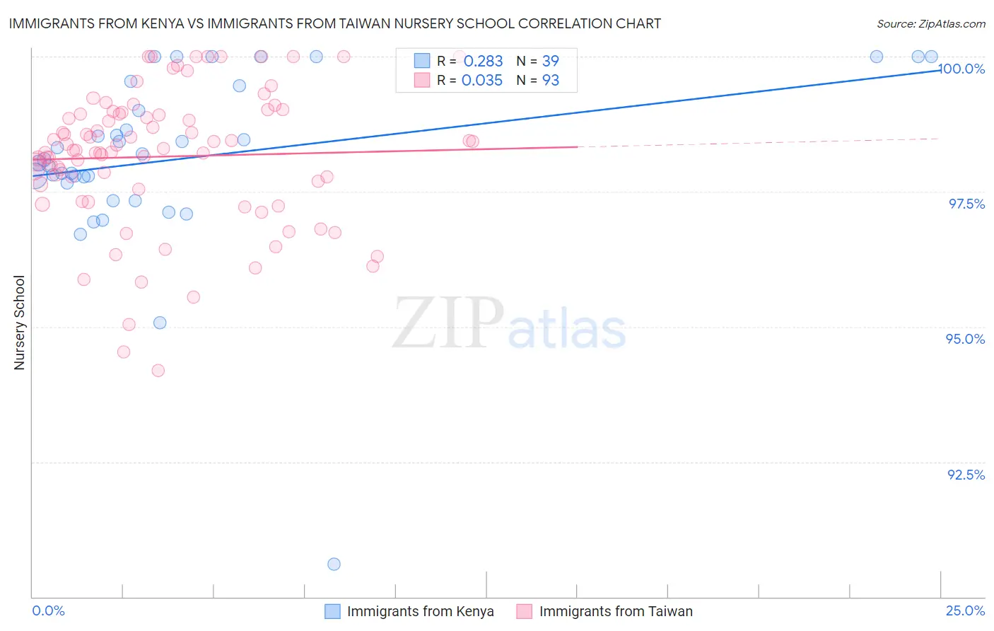 Immigrants from Kenya vs Immigrants from Taiwan Nursery School