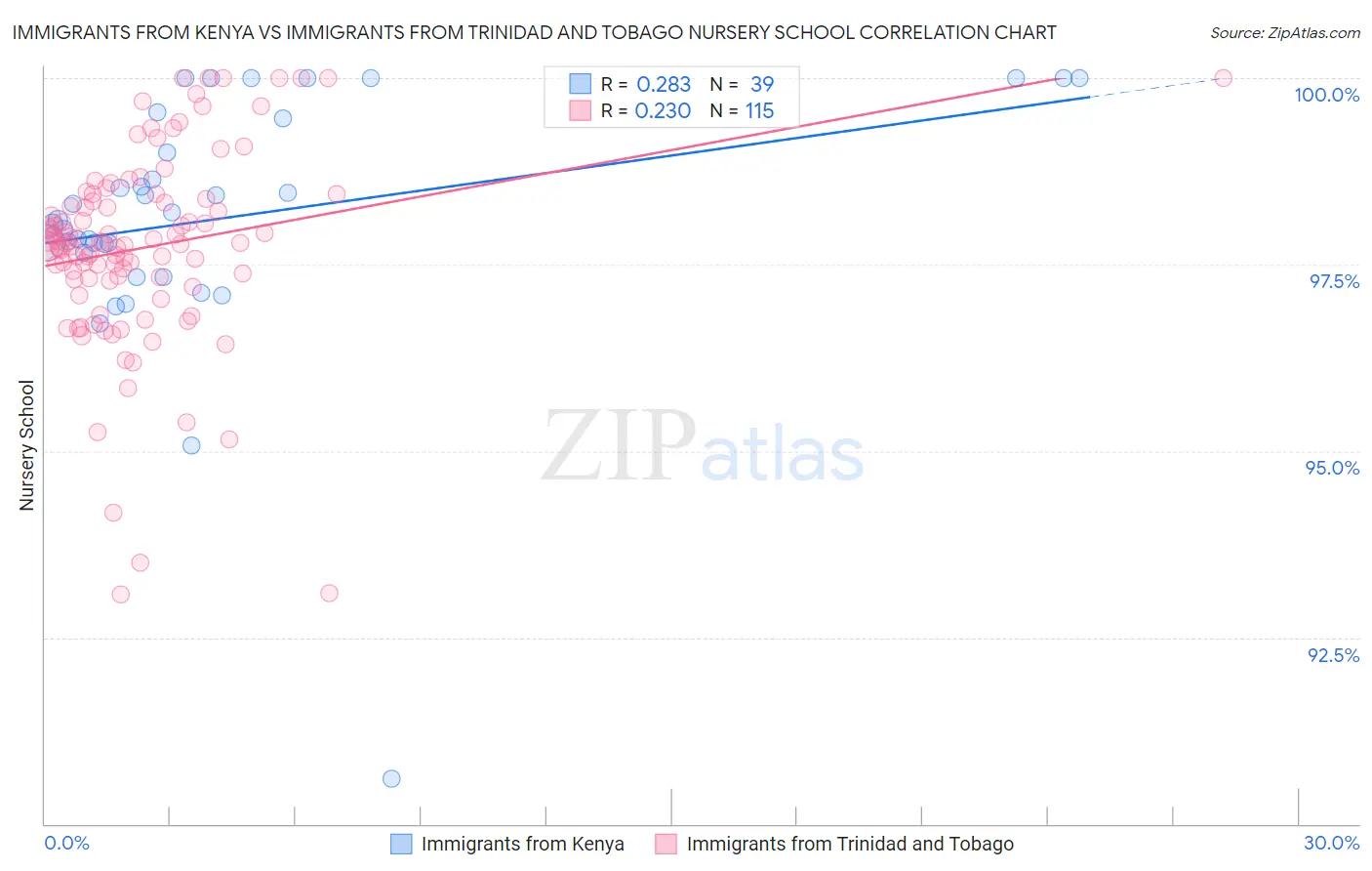 Immigrants from Kenya vs Immigrants from Trinidad and Tobago Nursery School