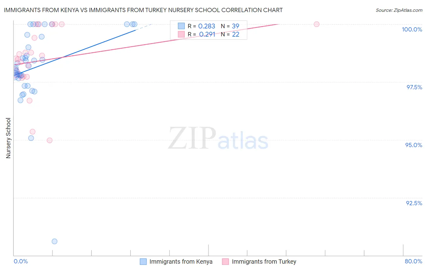 Immigrants from Kenya vs Immigrants from Turkey Nursery School