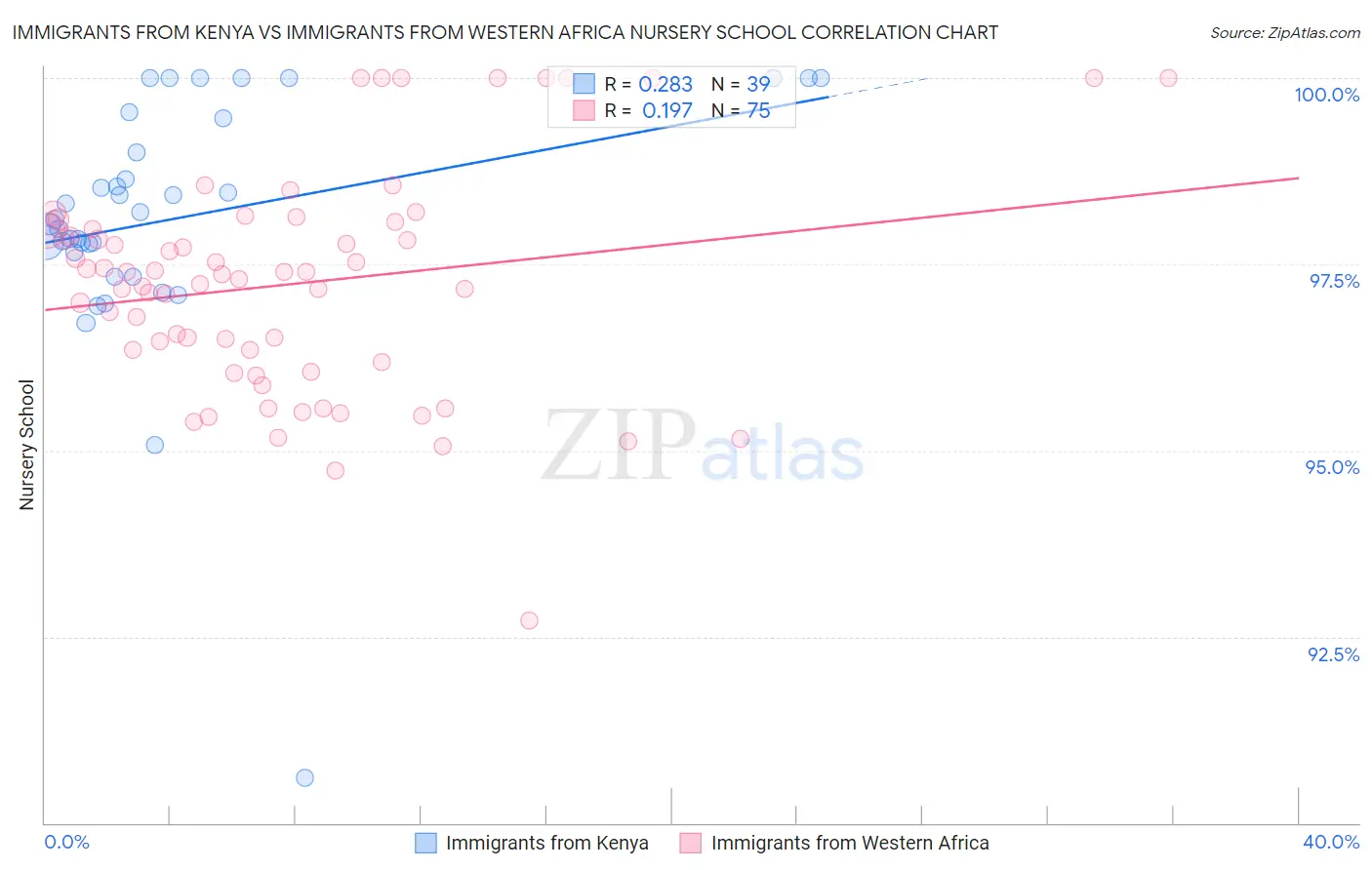 Immigrants from Kenya vs Immigrants from Western Africa Nursery School