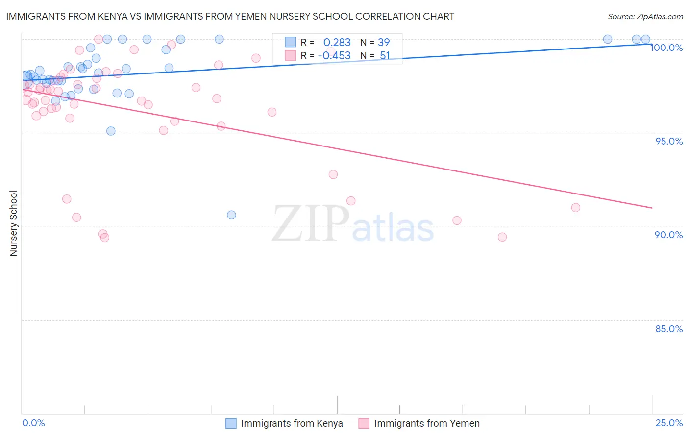 Immigrants from Kenya vs Immigrants from Yemen Nursery School