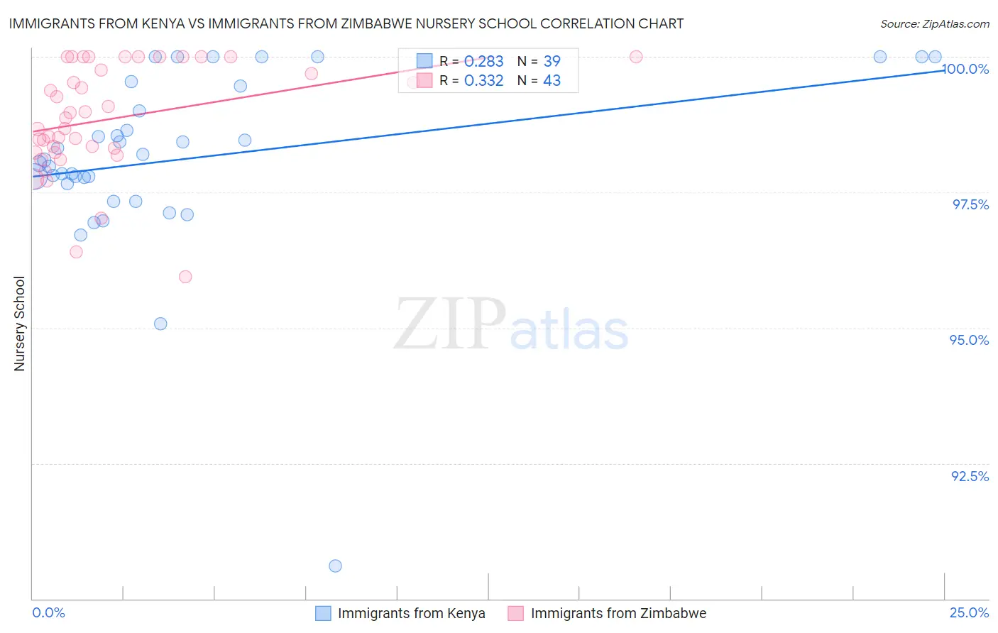 Immigrants from Kenya vs Immigrants from Zimbabwe Nursery School