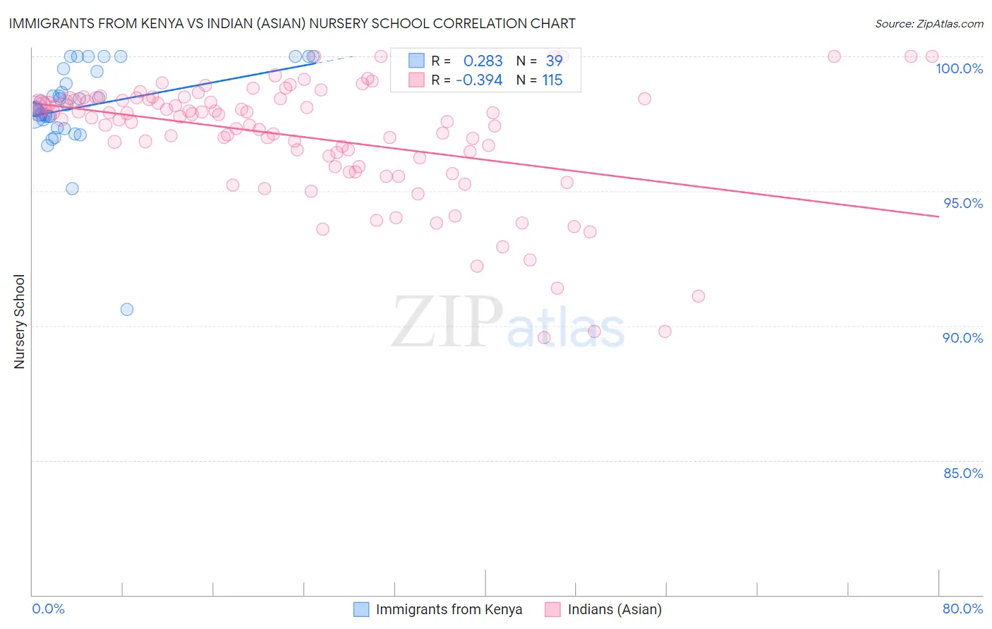 Immigrants from Kenya vs Indian (Asian) Nursery School
