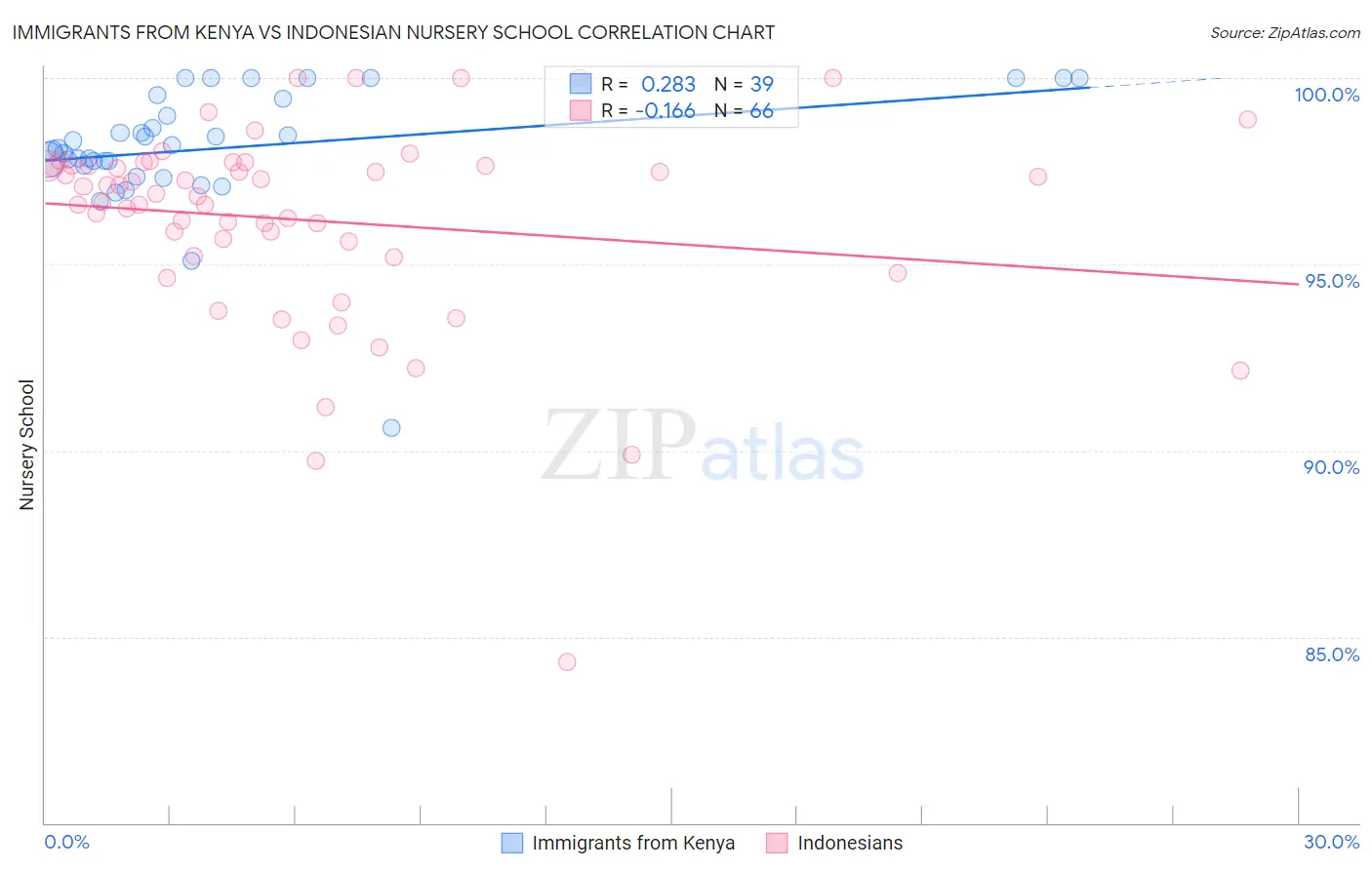 Immigrants from Kenya vs Indonesian Nursery School