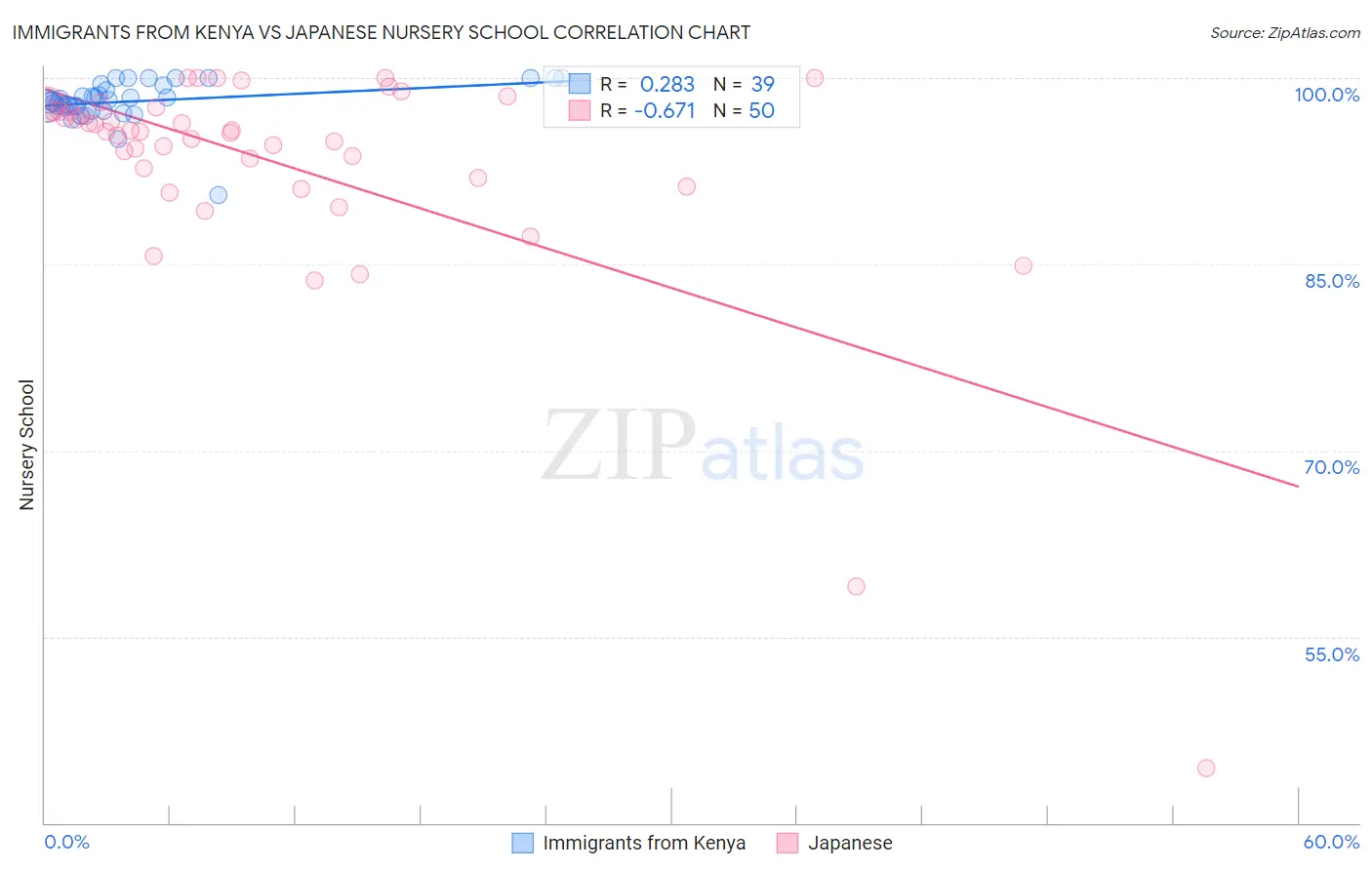 Immigrants from Kenya vs Japanese Nursery School