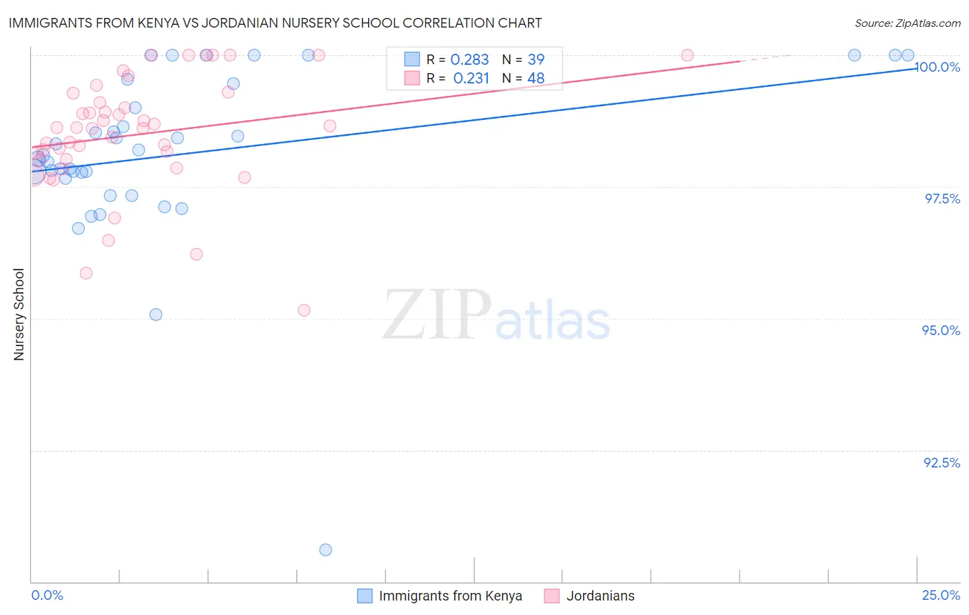 Immigrants from Kenya vs Jordanian Nursery School