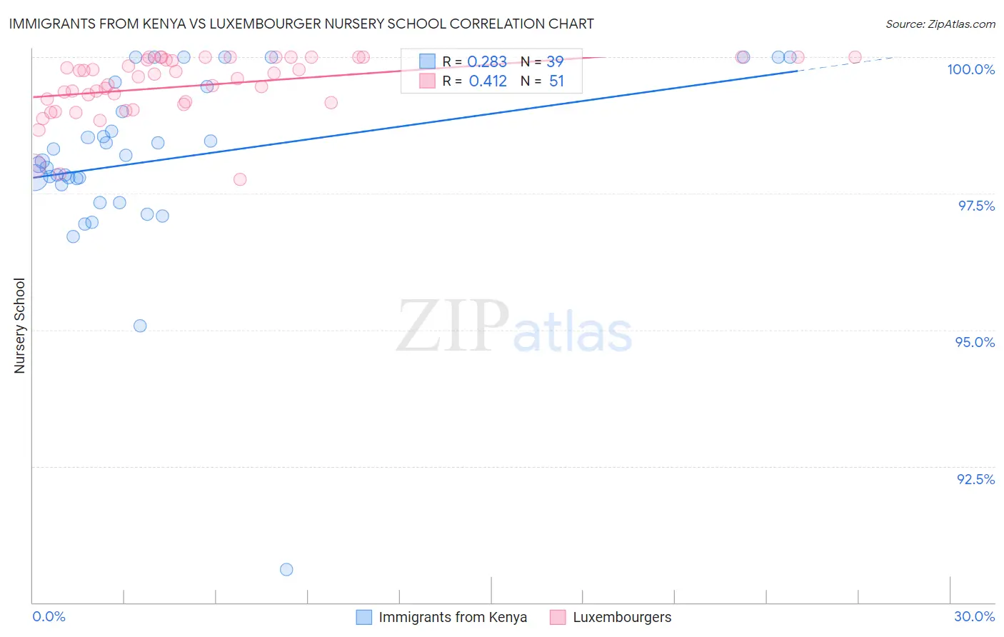 Immigrants from Kenya vs Luxembourger Nursery School