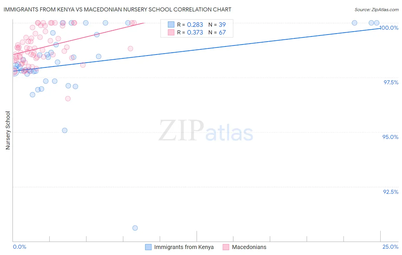 Immigrants from Kenya vs Macedonian Nursery School