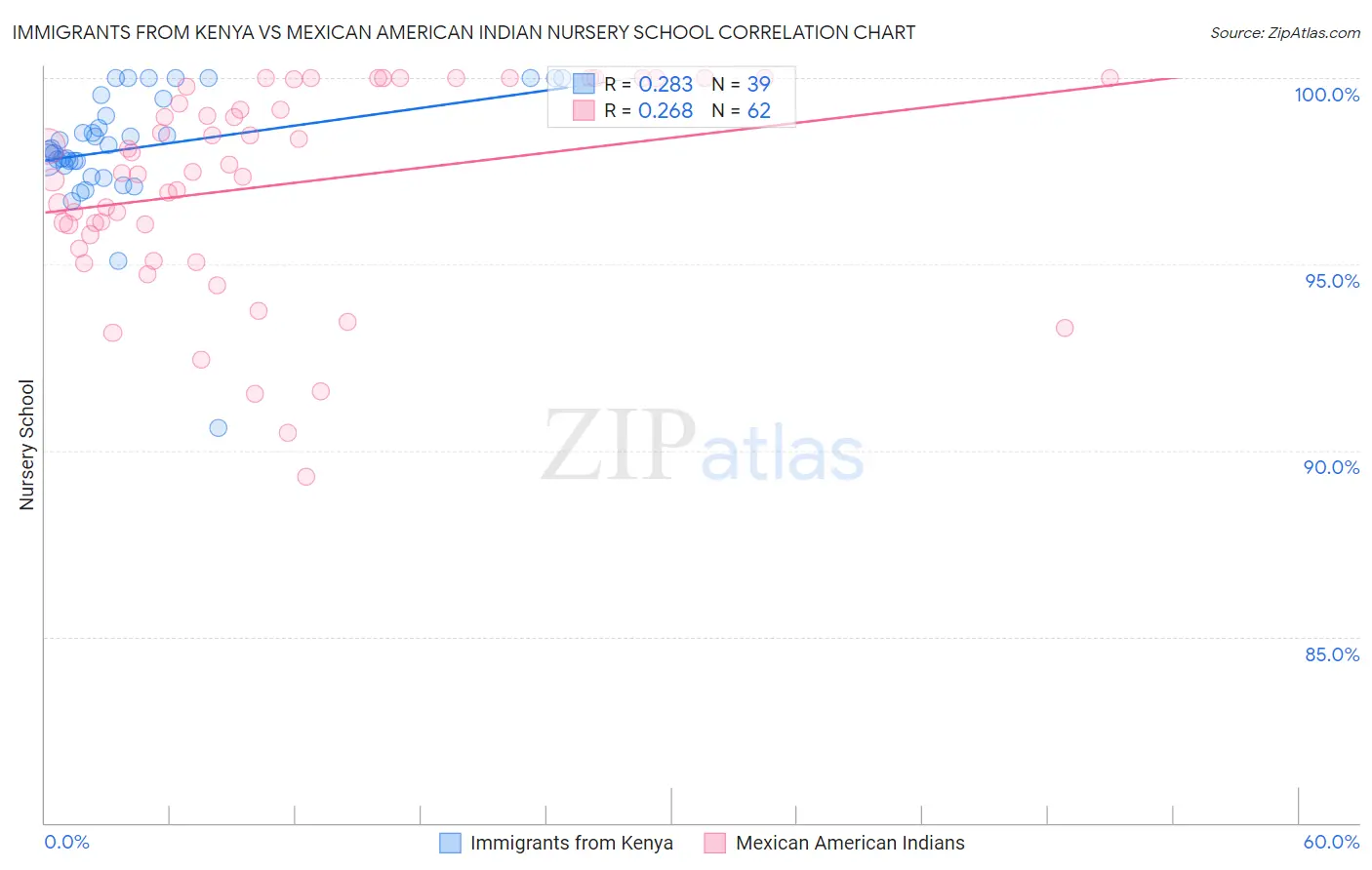 Immigrants from Kenya vs Mexican American Indian Nursery School