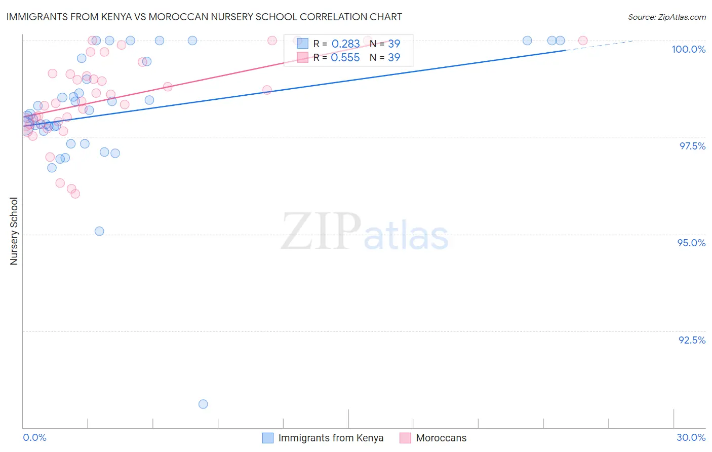 Immigrants from Kenya vs Moroccan Nursery School