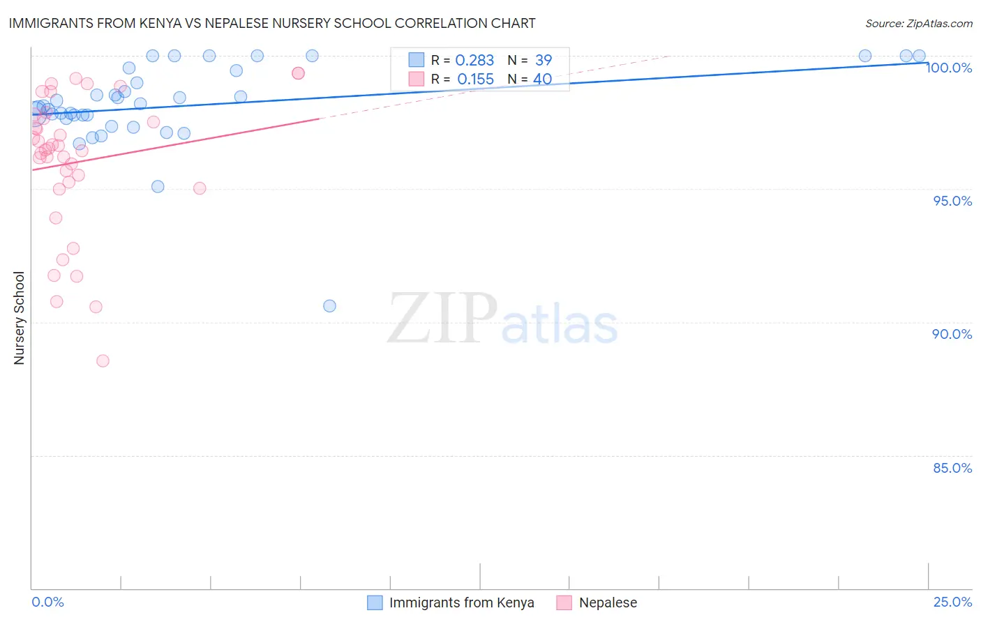 Immigrants from Kenya vs Nepalese Nursery School