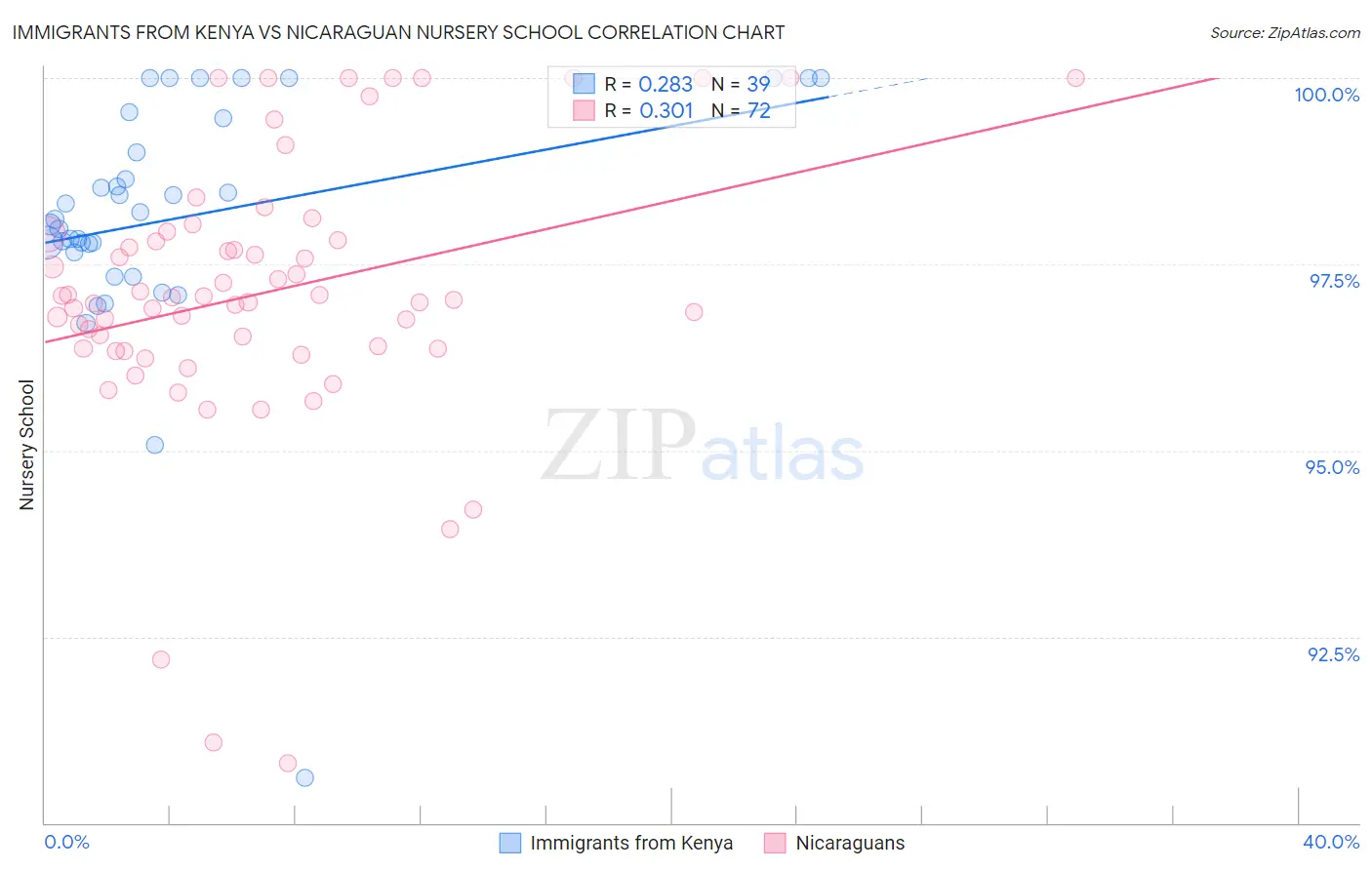 Immigrants from Kenya vs Nicaraguan Nursery School