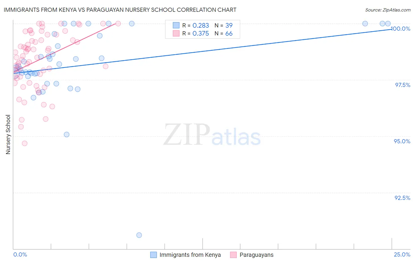 Immigrants from Kenya vs Paraguayan Nursery School