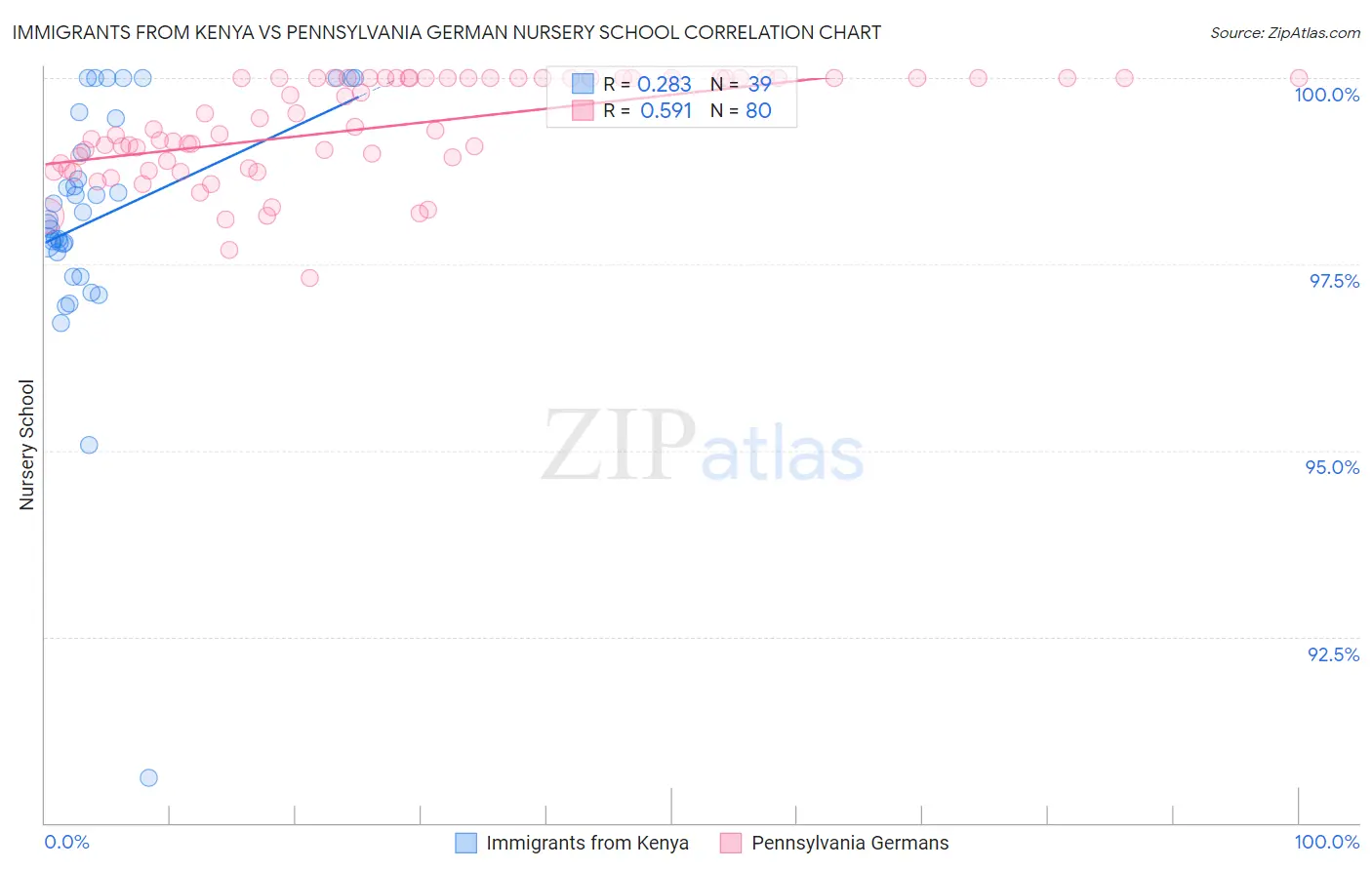 Immigrants from Kenya vs Pennsylvania German Nursery School