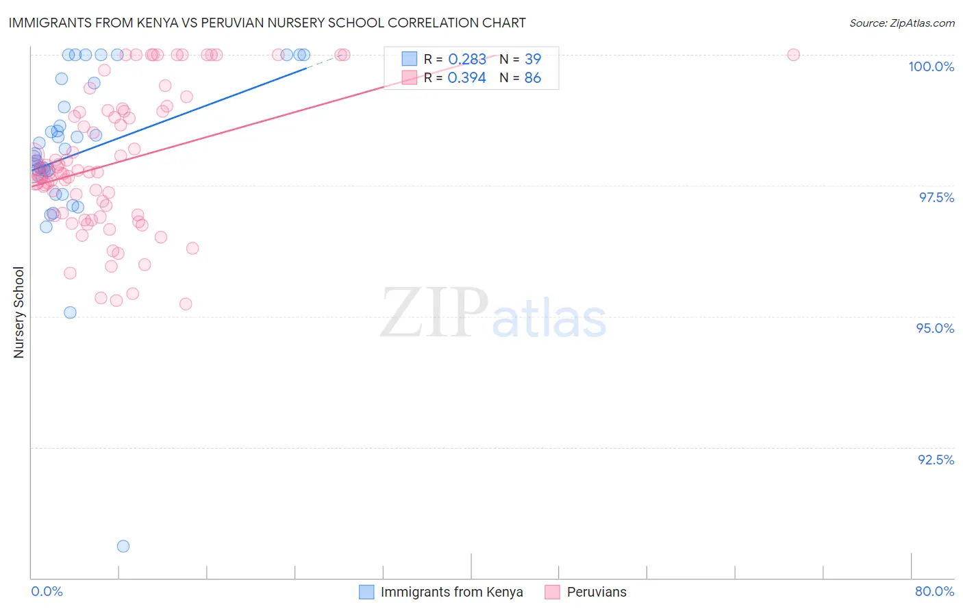 Immigrants from Kenya vs Peruvian Nursery School