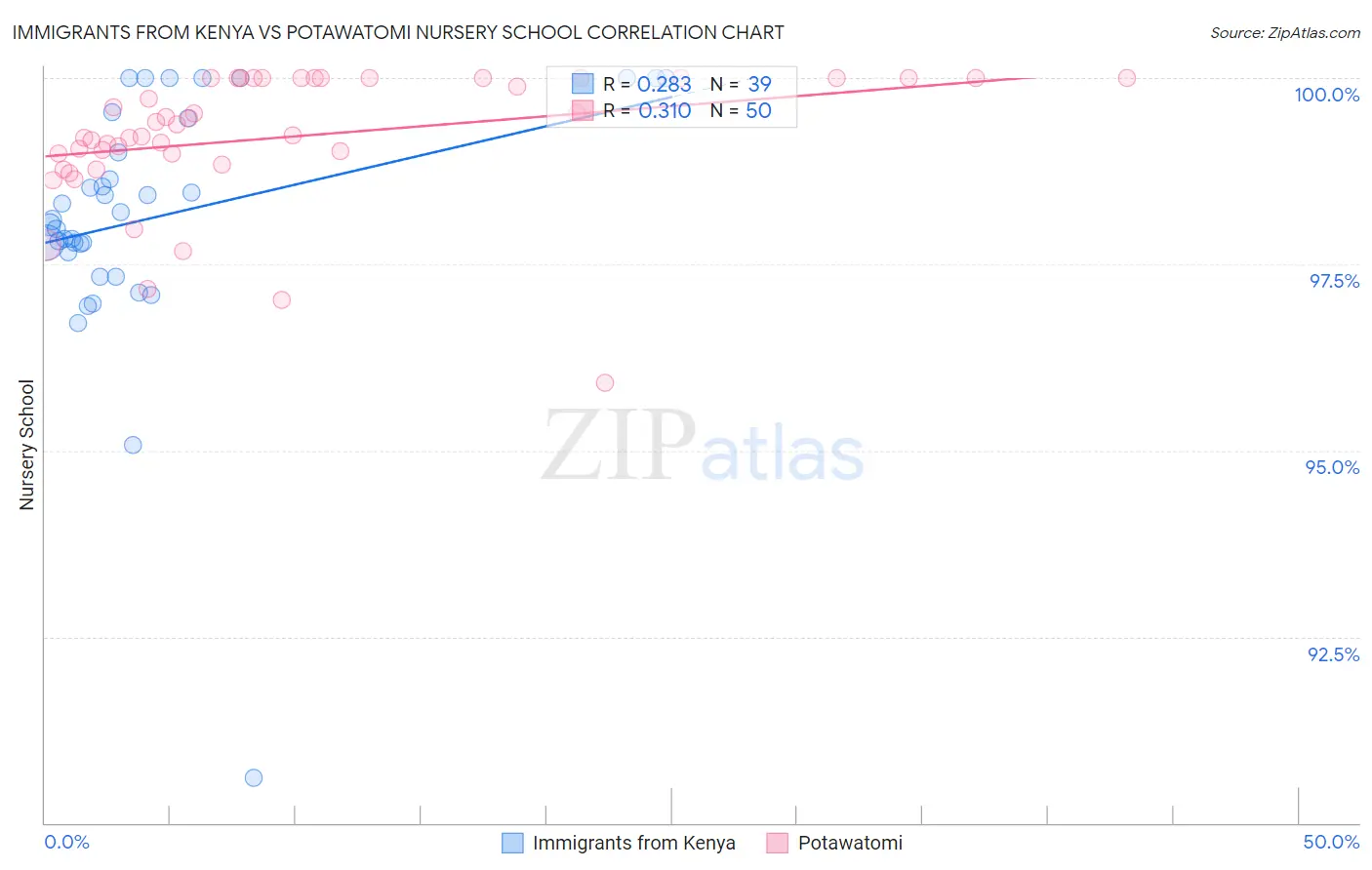 Immigrants from Kenya vs Potawatomi Nursery School