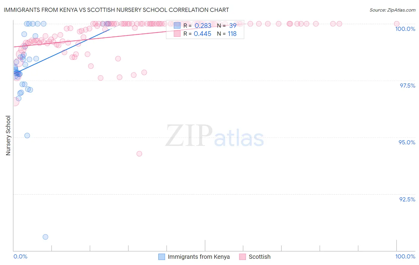 Immigrants from Kenya vs Scottish Nursery School