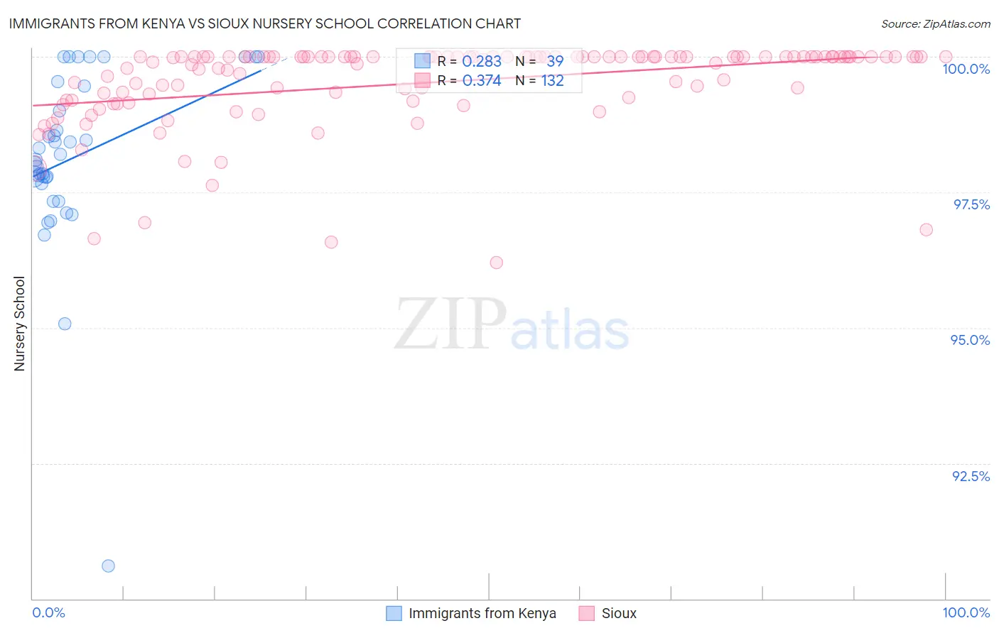 Immigrants from Kenya vs Sioux Nursery School