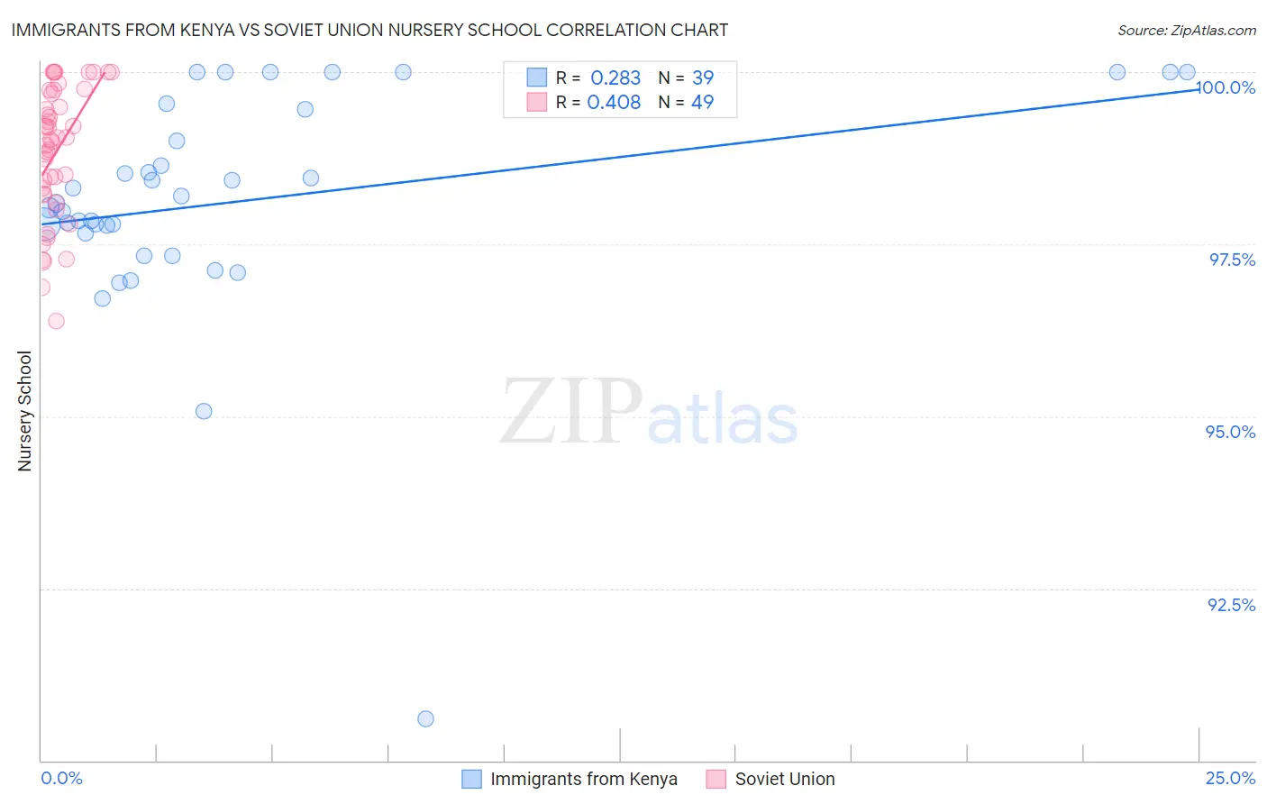 Immigrants from Kenya vs Soviet Union Nursery School