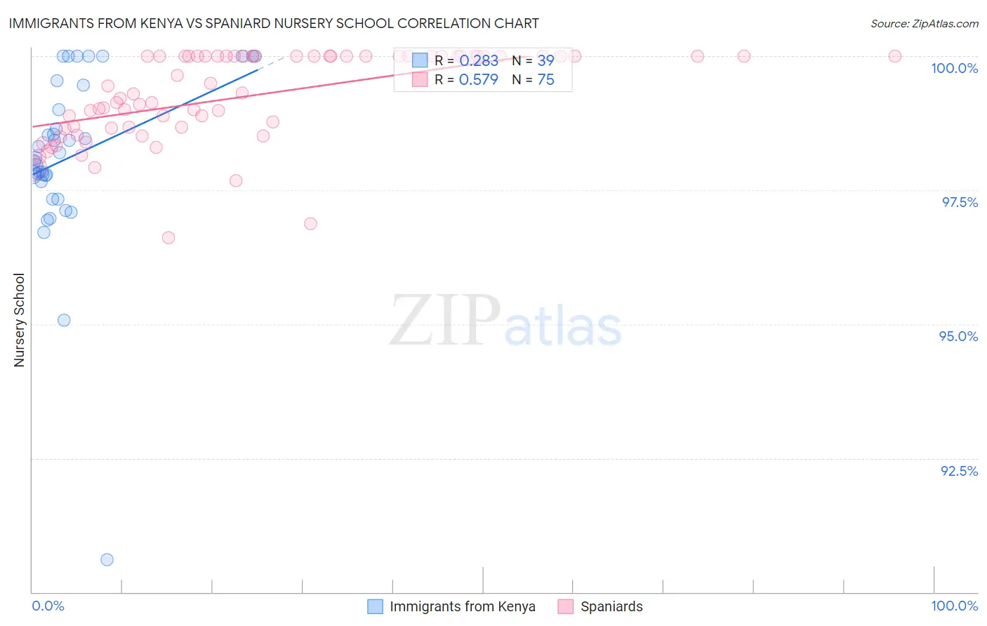 Immigrants from Kenya vs Spaniard Nursery School