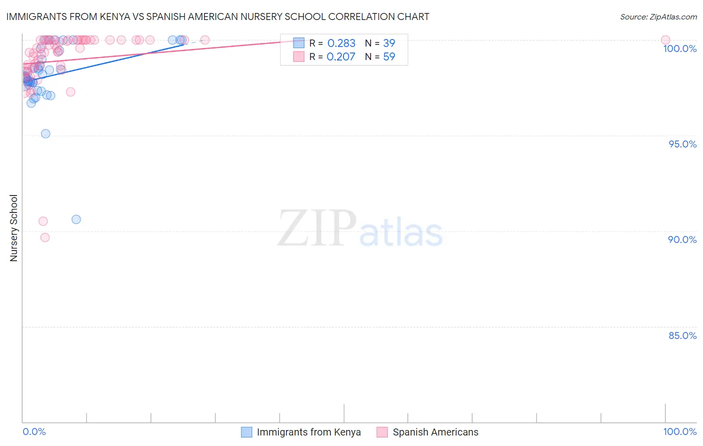Immigrants from Kenya vs Spanish American Nursery School