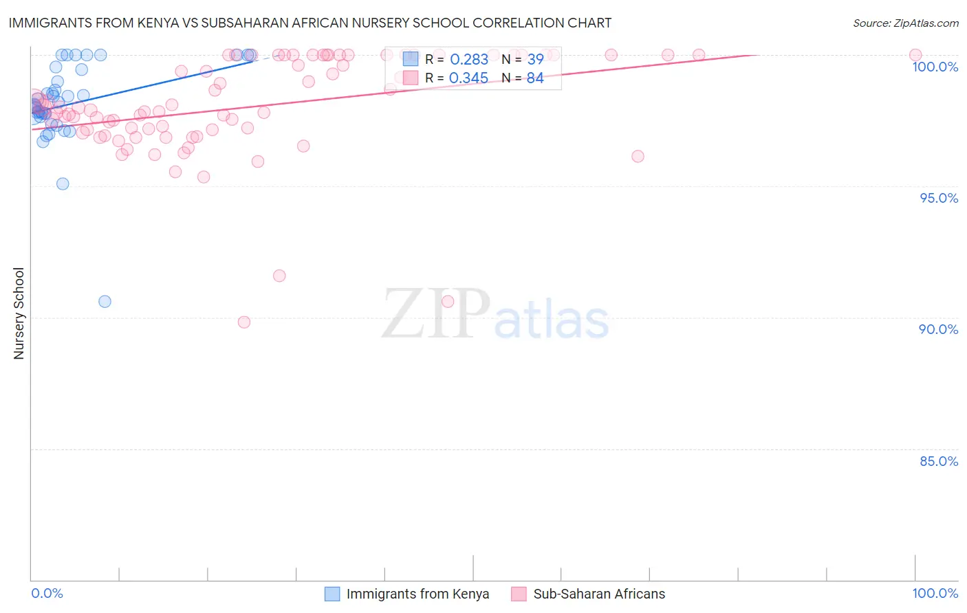 Immigrants from Kenya vs Subsaharan African Nursery School