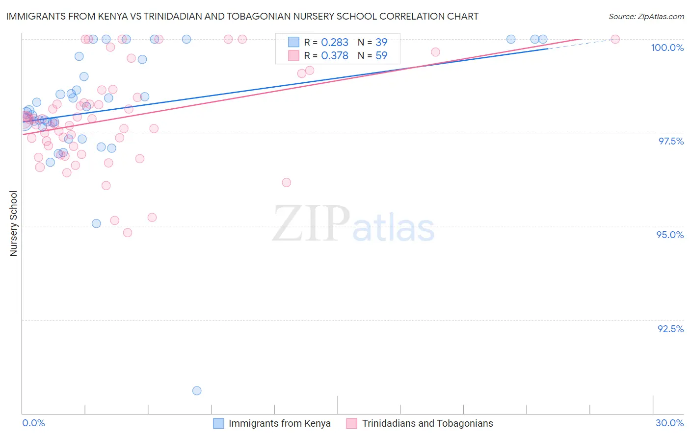 Immigrants from Kenya vs Trinidadian and Tobagonian Nursery School