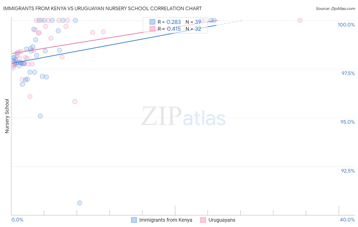 Immigrants from Kenya vs Uruguayan Nursery School