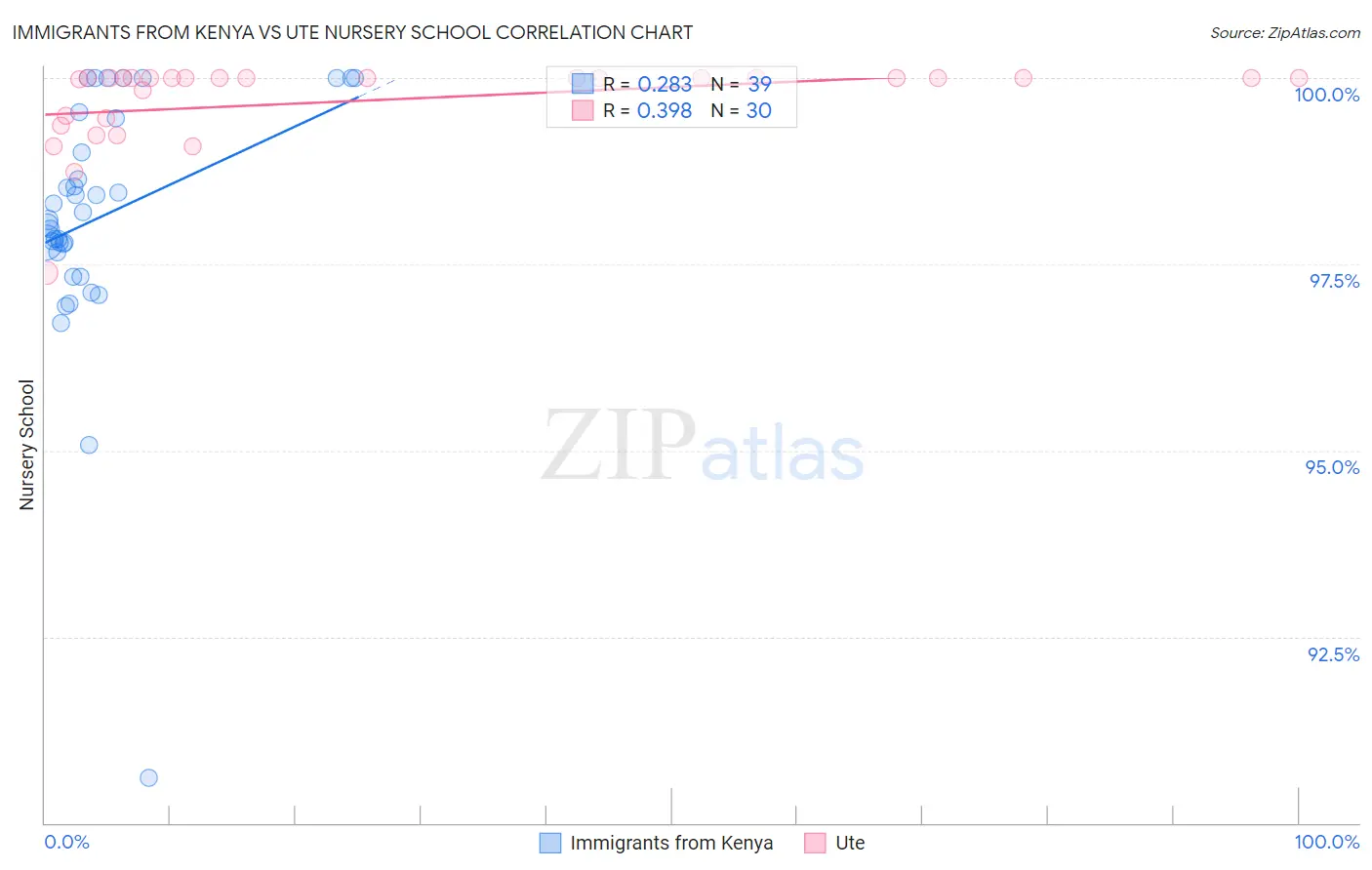 Immigrants from Kenya vs Ute Nursery School