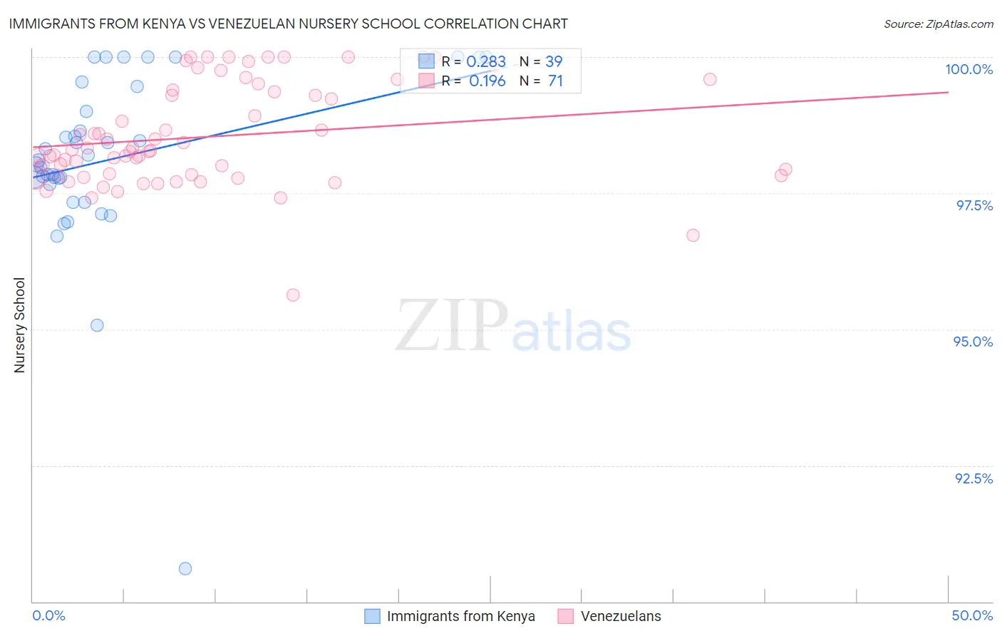 Immigrants from Kenya vs Venezuelan Nursery School