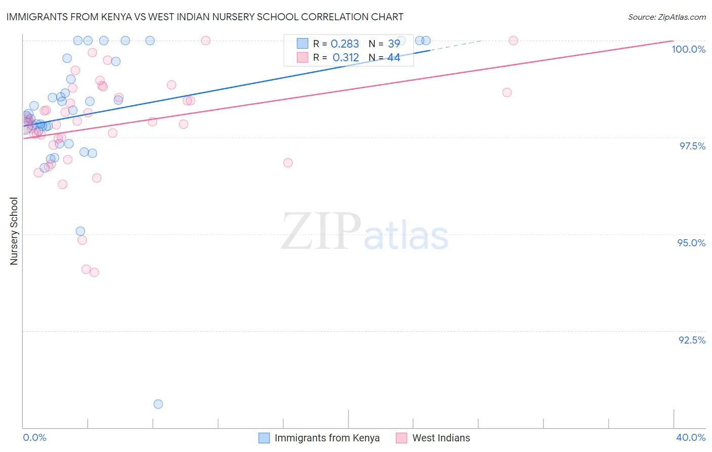 Immigrants from Kenya vs West Indian Nursery School
