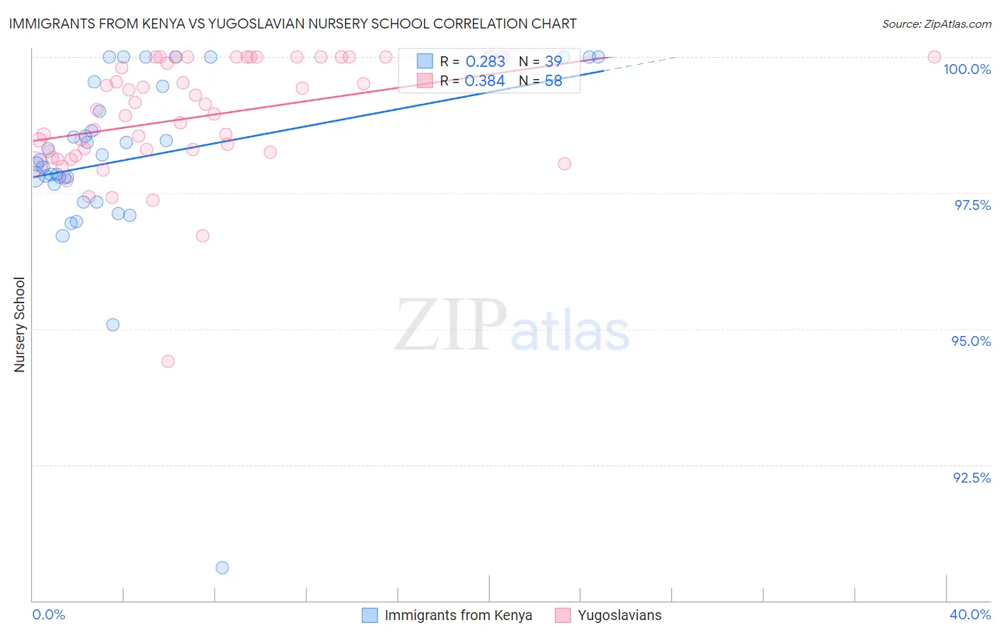Immigrants from Kenya vs Yugoslavian Nursery School