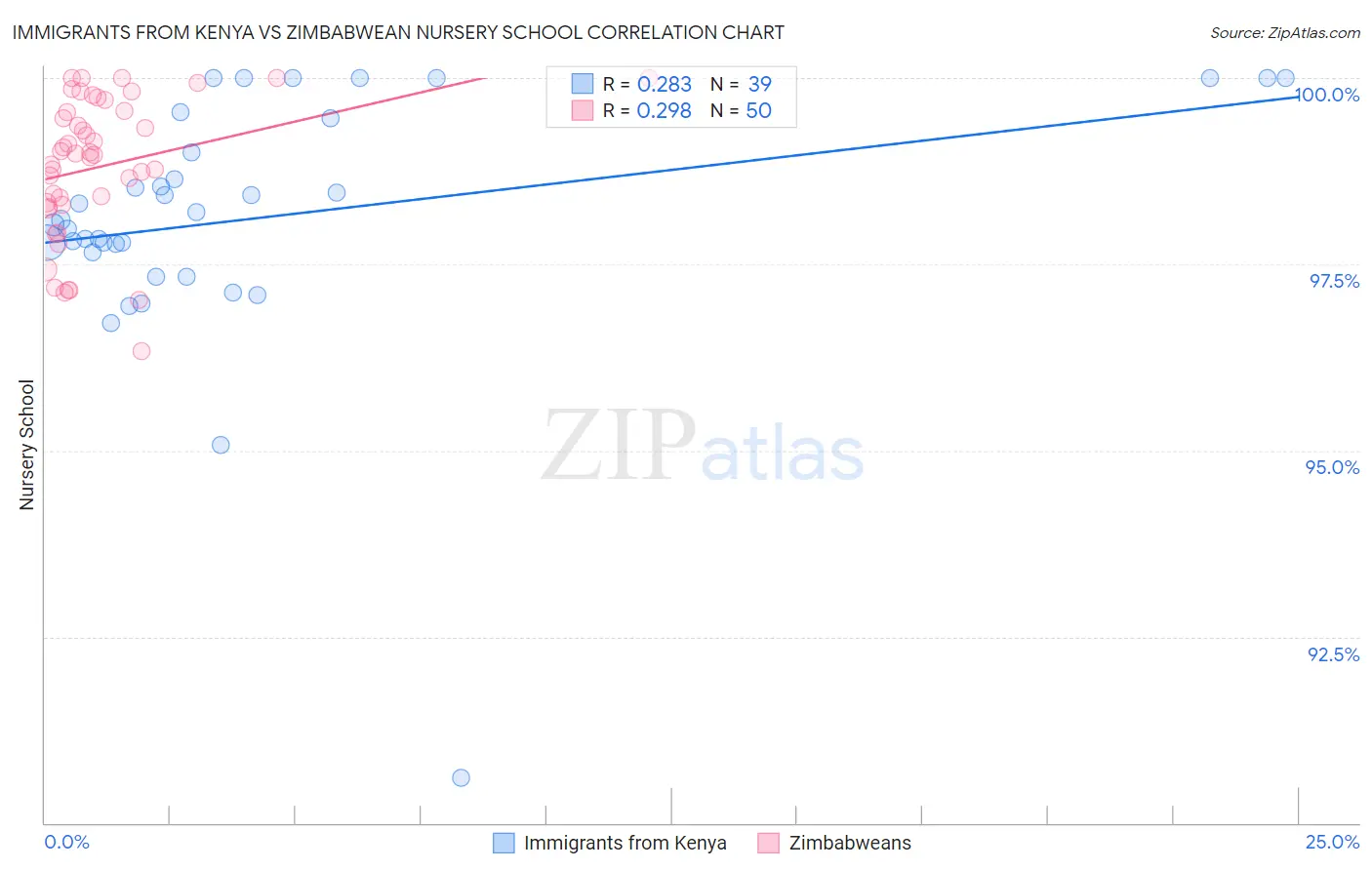 Immigrants from Kenya vs Zimbabwean Nursery School