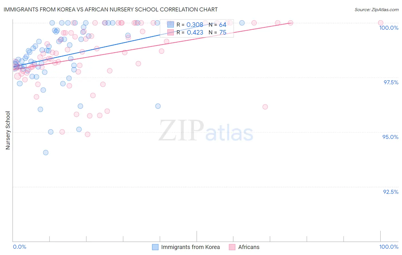 Immigrants from Korea vs African Nursery School