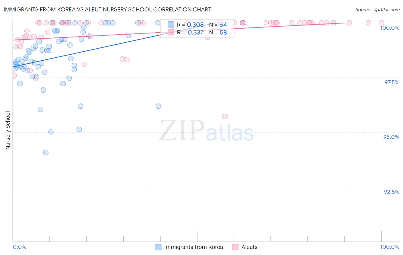 Immigrants from Korea vs Aleut Nursery School