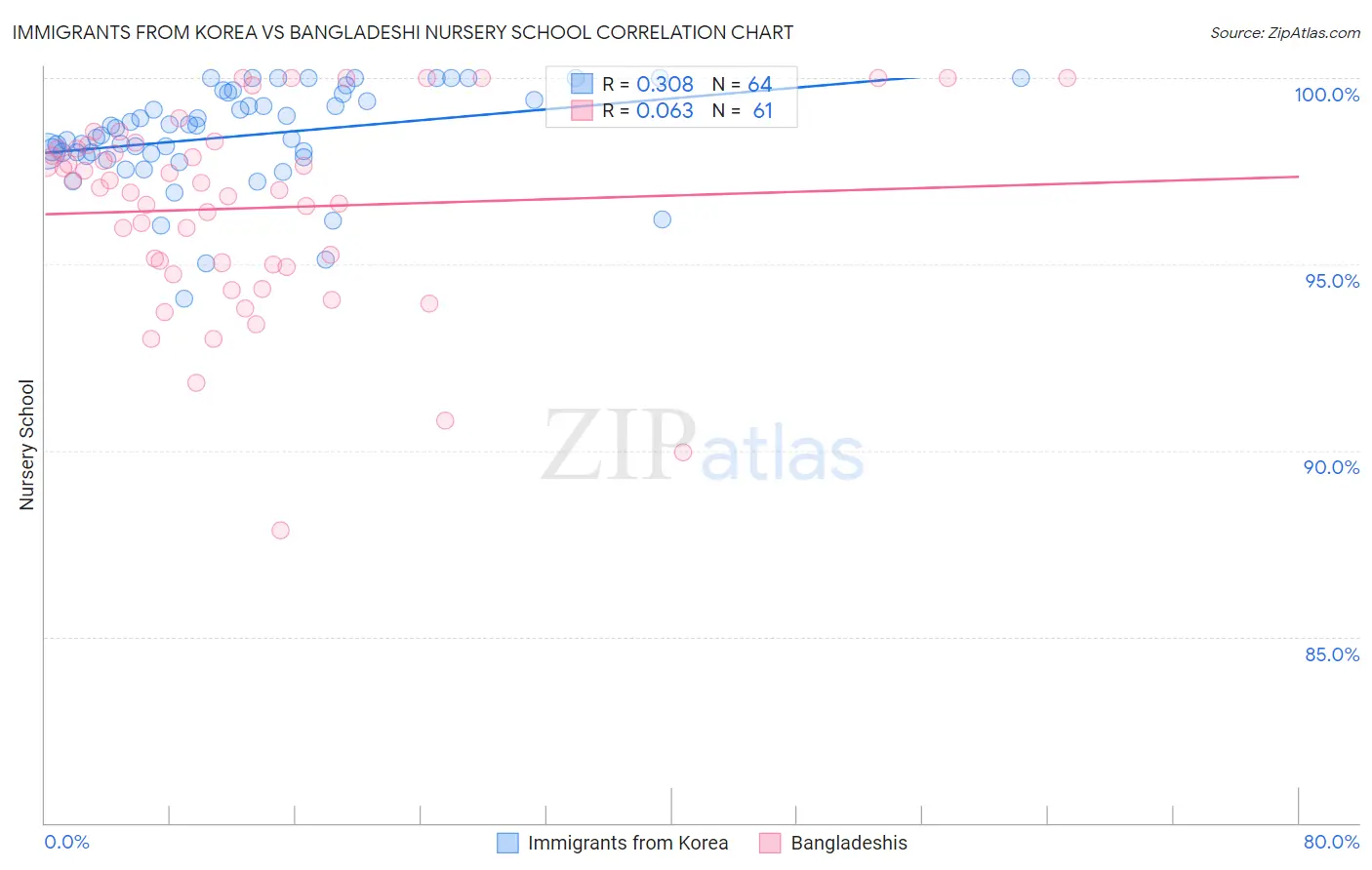 Immigrants from Korea vs Bangladeshi Nursery School