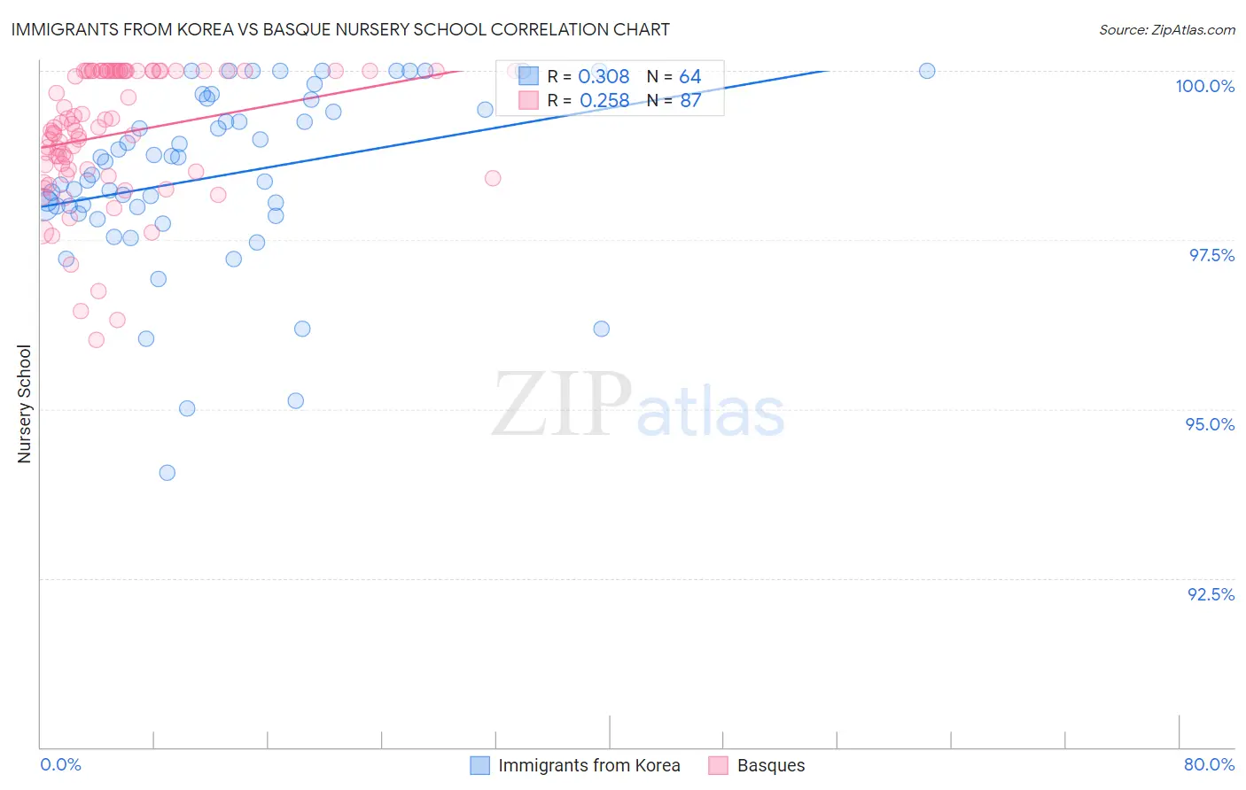 Immigrants from Korea vs Basque Nursery School