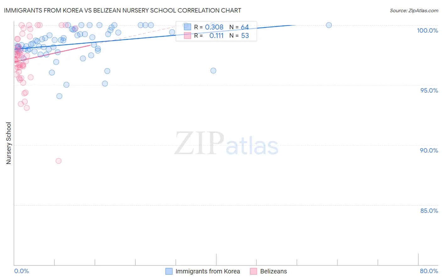 Immigrants from Korea vs Belizean Nursery School