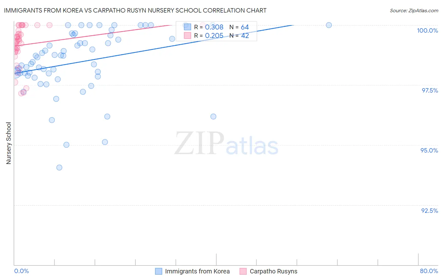 Immigrants from Korea vs Carpatho Rusyn Nursery School