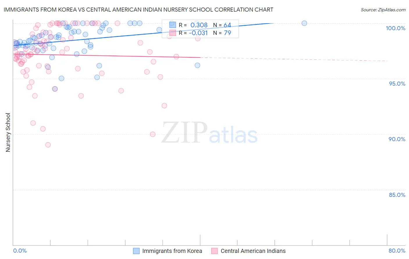Immigrants from Korea vs Central American Indian Nursery School