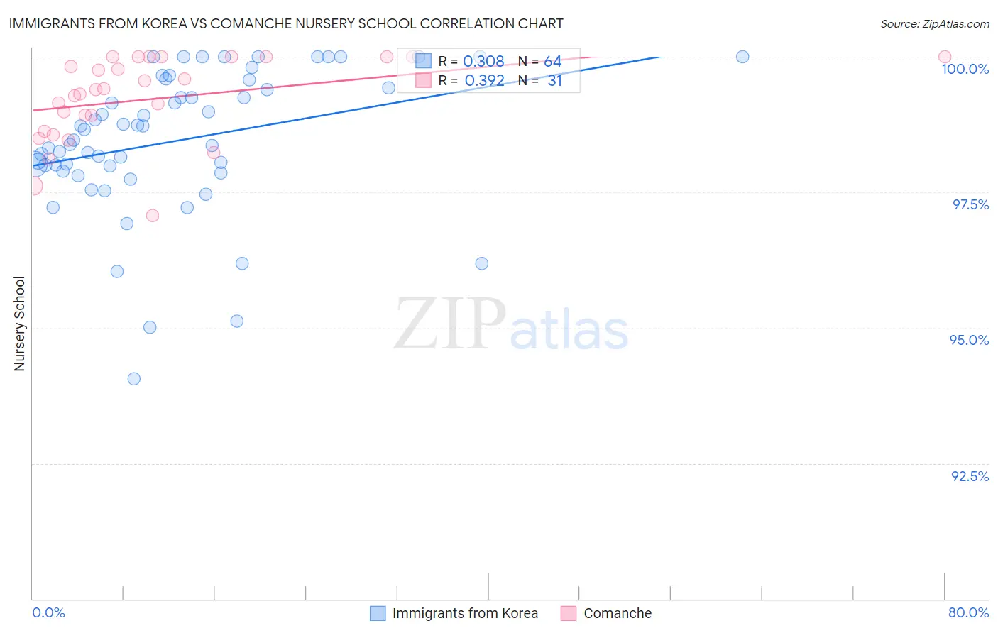 Immigrants from Korea vs Comanche Nursery School