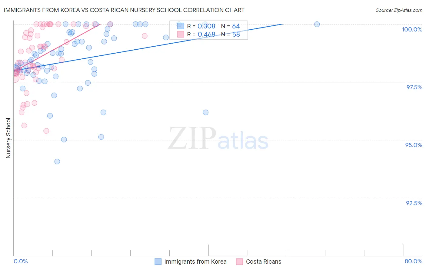 Immigrants from Korea vs Costa Rican Nursery School