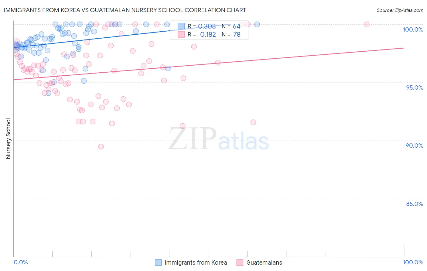 Immigrants from Korea vs Guatemalan Nursery School