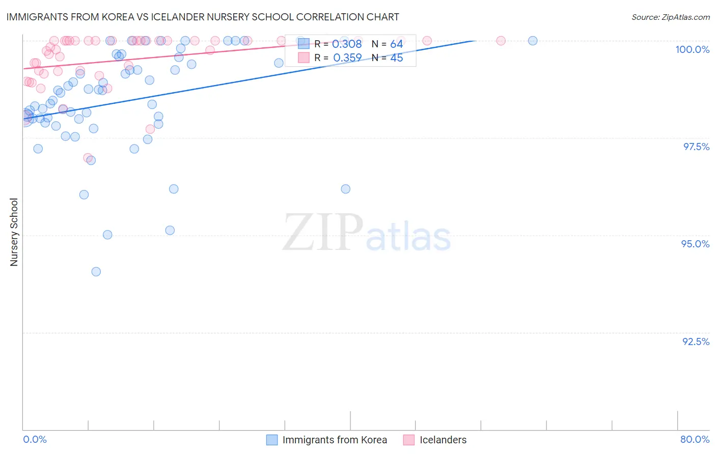 Immigrants from Korea vs Icelander Nursery School