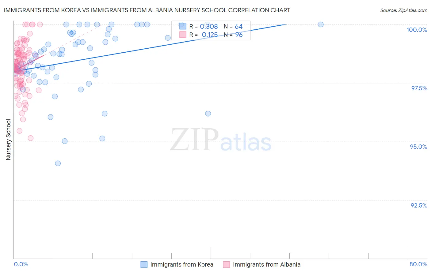 Immigrants from Korea vs Immigrants from Albania Nursery School