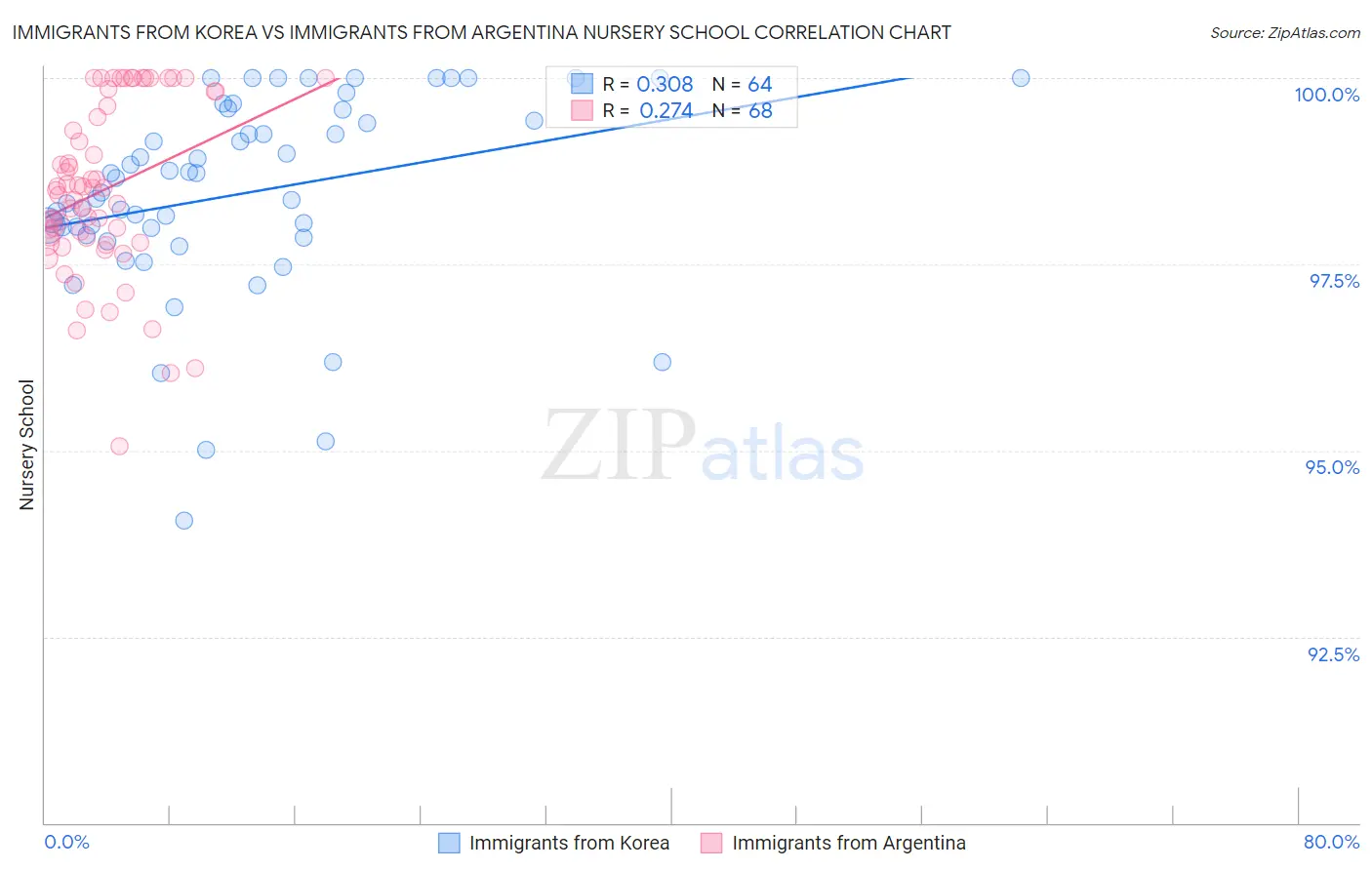 Immigrants from Korea vs Immigrants from Argentina Nursery School